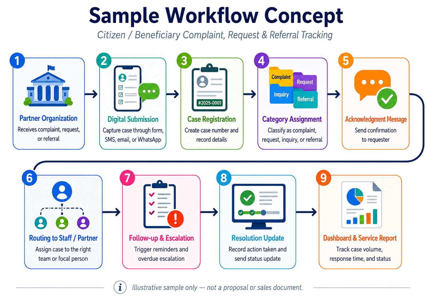 Citizen complaint request referral tracking workflow