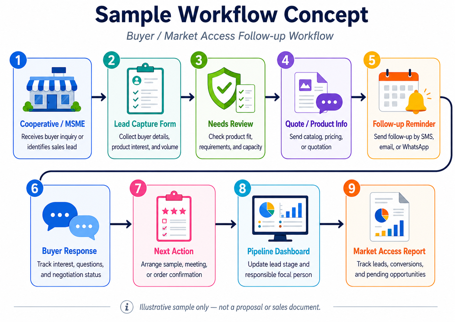 Market access follow-up workflow