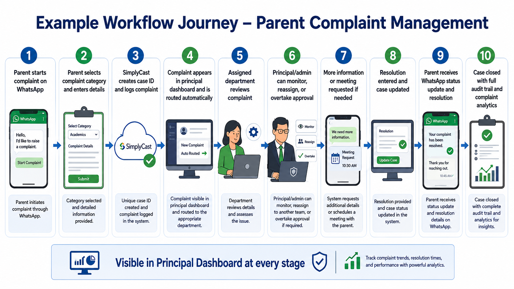 Workflow automation and service tracking concept