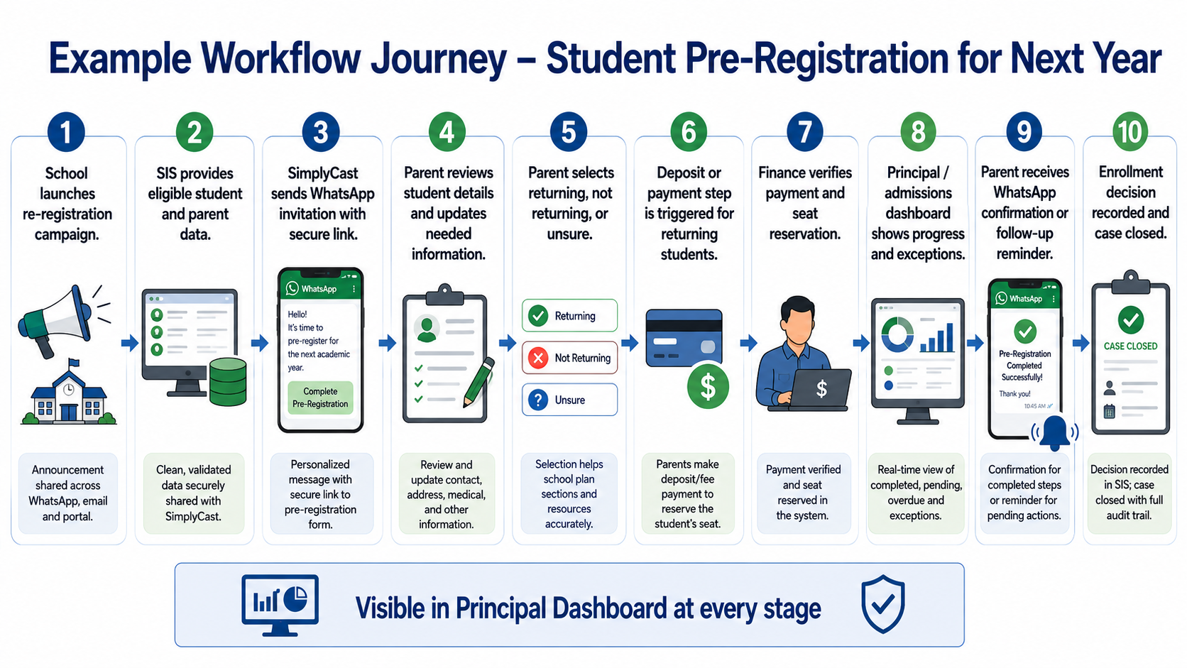 Student pre-registration workflow